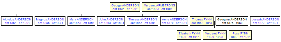 Mini tree diagram